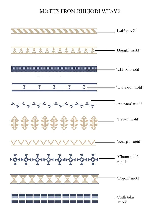 Diagram of various motifs from Bhuujodi weave with labels.